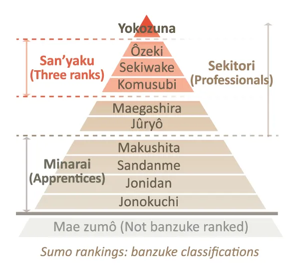 Sumo ranks